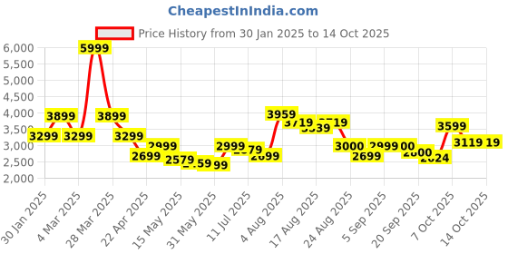 myntra.com Flying Machine Men Bomber Jacket flying machine Price History Graph from 30 Jan 2025 to 12 Oct 2025
