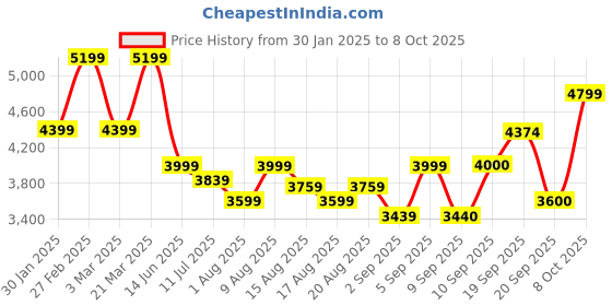 myntra.com Flying Machine Men Bomber Jacket flying machine Price History Graph from 30 Jan 2025 to 4 Oct 2025