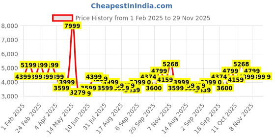 myntra.com Flying Machine Men Bomber Jacket flying machine Price History Graph from 1 Feb 2025 to 27 Nov 2025