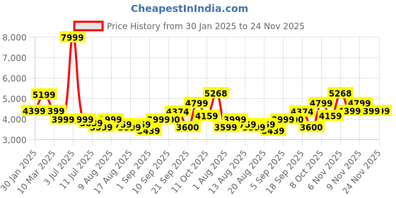myntra.com Flying Machine Men Bomber Jacket flying machine Price History Graph from 30 Jan 2025 to 24 Nov 2025