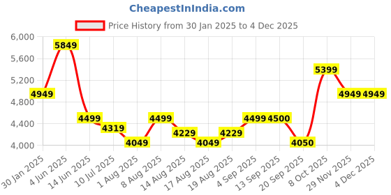 myntra.com Flying Machine Men Bomber Jacket flying machine Price History Graph from 30 Jan 2025 to 2 Dec 2025