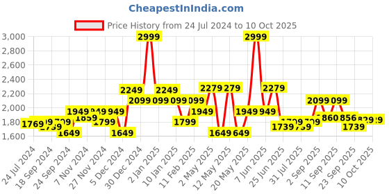 myntra.com Flying Machine Men Bootcut Clean Look Light Fade Stretchable Jeans flying machine Price History Graph from 24 Jul 2024 to 10 Oct 2025