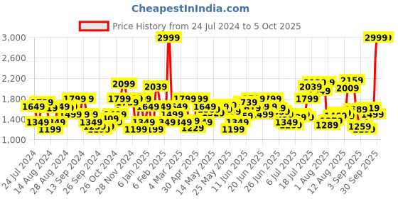 myntra.com Flying Machine Men Bootcut Clean Look Light Fade Stretchable Jeans flying machine Price History Graph from 24 Jul 2024 to 4 Oct 2025