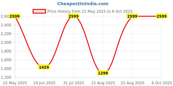 myntra.com Flying Machine Men Bootcut Clean Look Light Fade Stretchable Jeans flying machine Price History Graph from 22 May 2025 to 5 Oct 2025