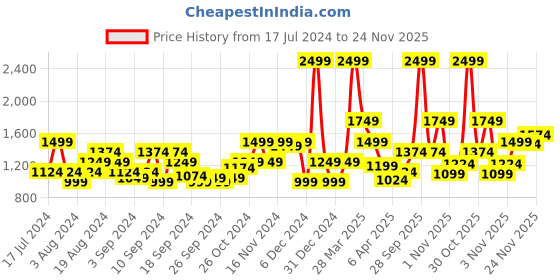 myntra.com Flying Machine Men Bootcut Fit Mid-Rise Light Fade Stretchable Jeans flying machine Price History Graph from 17 Jul 2024 to 24 Nov 2025