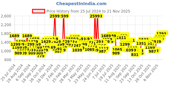 myntra.com Flying Machine Men Bootcut Heavy Fade Stretchable Jeans flying machine Price History Graph from 25 Jul 2024 to 19 Nov 2025