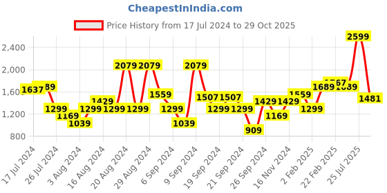 myntra.com Flying Machine Men Bootcut Light Fade Clean Look Stretchable Jeans flying machine Price History Graph from 17 Jul 2024 to 29 Oct 2025
