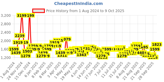 myntra.com Flying Machine Men Bootcut Light Fade Stretchable Jeans flying machine Price History Graph from 1 Aug 2024 to 9 Oct 2025