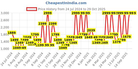 myntra.com Flying Machine Men Bootcut Low Distress Heavy Fade Stretchable Jeans flying machine Price History Graph from 24 Jul 2024 to 28 Oct 2025