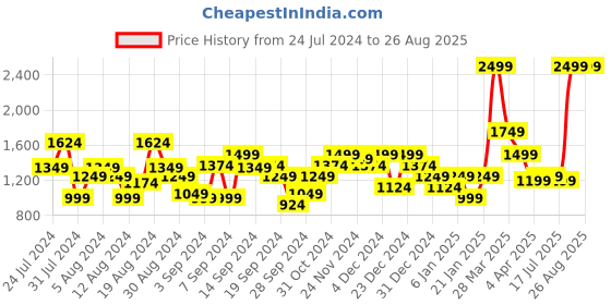 myntra.com Flying Machine Men Bootcut Mid-Rise Clean Look Stretchable Jeans flying machine Price History Graph from 24 Jul 2024 to 26 Aug 2025