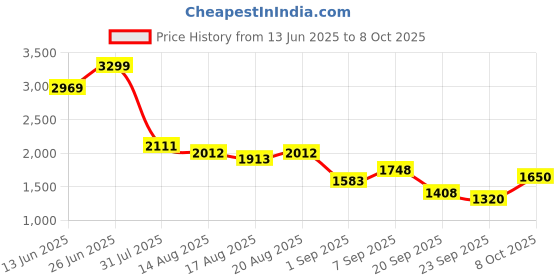myntra.com Flying Machine Men Bootcut Mid-Rise Light Fade Jeans flying machine Price History Graph from 13 Jun 2025 to 8 Oct 2025