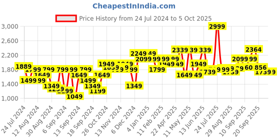 myntra.com Flying Machine Men Bootcut Whiskers & Chevrons Light Fade Cotton Jeans flying machine Price History Graph from 24 Jul 2024 to 5 Oct 2025