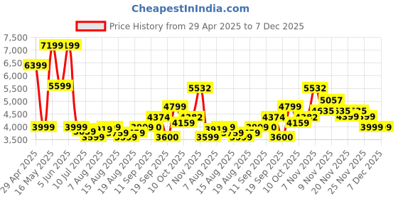 myntra.com Flying Machine Men Brand Logo Padded Jacket flying machine Price History Graph from 29 Apr 2025 to 7 Dec 2025