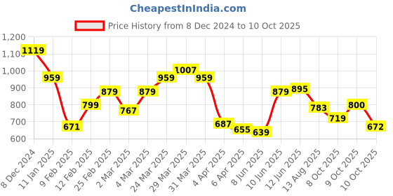 myntra.com Flying Machine Men Brand Logo Polo Collar T-shirt flying machine Price History Graph from 8 Dec 2024 to 10 Oct 2025