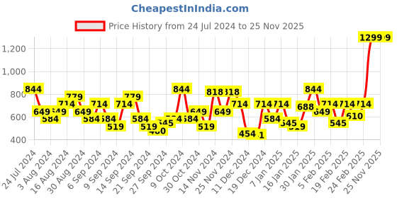 myntra.com Flying Machine Men Brand Logo Print Knitted Sweatshirt flying machine Price History Graph from 24 Jul 2024 to 25 Nov 2025