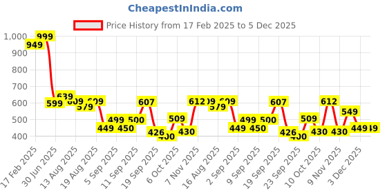 myntra.com Flying Machine Men Brand Logo Printed Applique T-shirt flying machine Price History Graph from 17 Feb 2025 to 3 Dec 2025