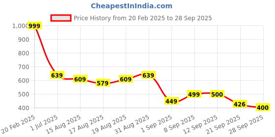 myntra.com Flying Machine Men Brand Logo Printed Applique T-shirt flying machine Price History Graph from 20 Feb 2025 to 28 Sep 2025