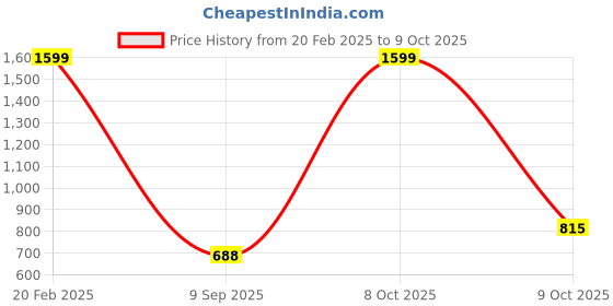 myntra.com Flying Machine Men Brand Logo Printed Applique T-shirt flying machine Price History Graph from 20 Feb 2025 to 9 Oct 2025