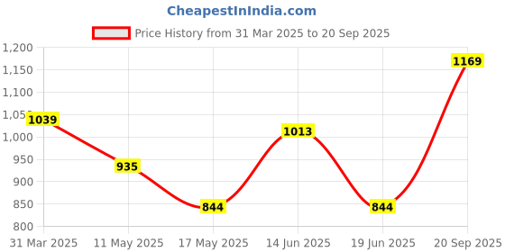 myntra.com Flying Machine Men Brand Logo Printed Drop-Shoulder Sleeves Applique T-shirt flying machine Price History Graph from 31 Mar 2025 to 20 Sep 2025