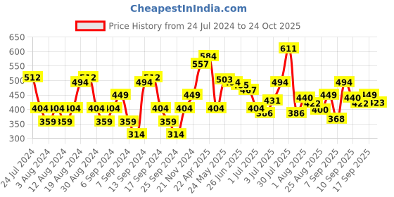 myntra.com Flying Machine Men Brand Logo Printed Pure Cotton T-shirt flying machine Price History Graph from 24 Jul 2024 to 24 Oct 2025