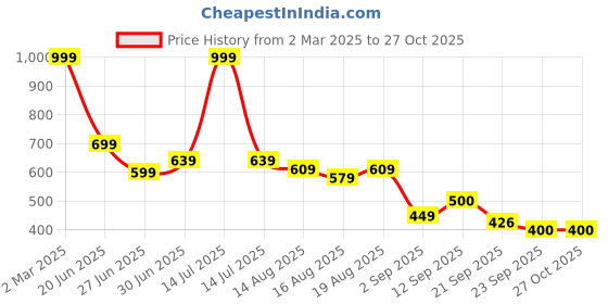 myntra.com Flying Machine Men Brand Logo Printed Raw Edge T-shirt flying machine Price History Graph from 2 Mar 2025 to 26 Oct 2025