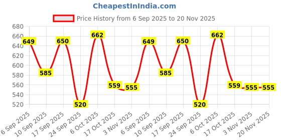myntra.com Flying Machine Men Brand Logo Printed Raw Edge T-shirt flying machine Price History Graph from 6 Sep 2025 to 20 Nov 2025