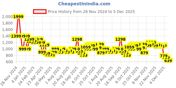 myntra.com Flying Machine Men Brand Logo Printed Round Neck Cotton Pullover Sweatshirt flying machine Price History Graph from 28 Nov 2024 to 5 Dec 2025
