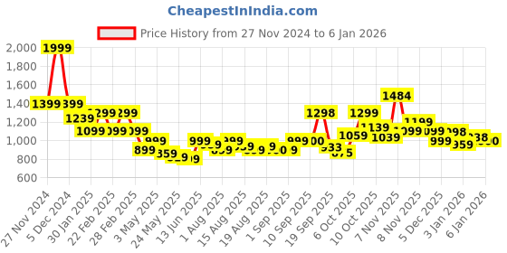 myntra.com Flying Machine Men Brand Logo Printed Round Neck Cotton Pullover Sweatshirt flying machine Price History Graph from 27 Nov 2024 to 4 Jan 2026