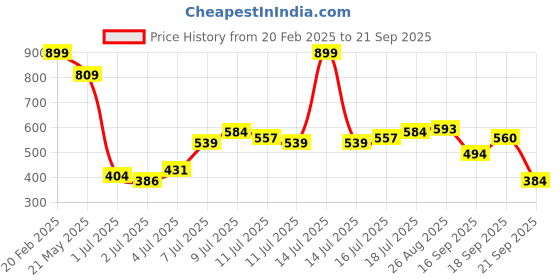 myntra.com Flying Machine Men Brand Logo Printed T-shirt flying machine Price History Graph from 20 Feb 2025 to 21 Sep 2025