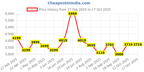 myntra.com Flying Machine Men Brand Logo Tailored Jacket flying machine Price History Graph from 27 Feb 2025 to 16 Oct 2025