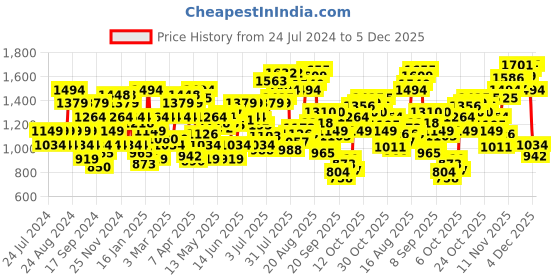 myntra.com Flying Machine Men Brown Cotton Slim Fit Trousers flying machine Price History Graph from 24 Jul 2024 to 4 Dec 2025
