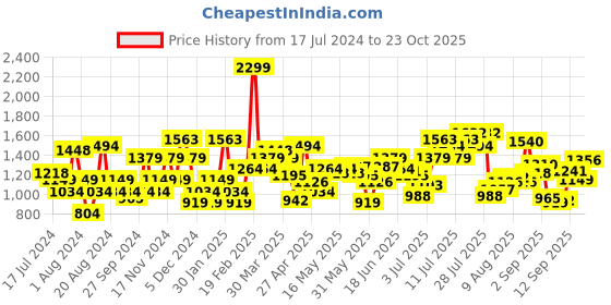 myntra.com Flying Machine Men Brown Slim Fit Cotton Trousers flying machine Price History Graph from 17 Jul 2024 to 23 Oct 2025