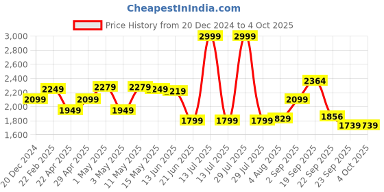 myntra.com Flying Machine Men Bruce Bootcut Fit Whiskers and Chevrons Light Fade Stretchable Jeans flying machine Price History Graph from 20 Dec 2024 to 4 Oct 2025