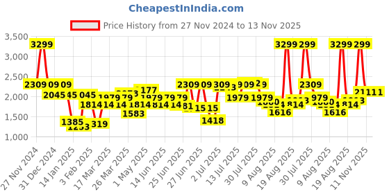 myntra.com Flying Machine Men Bruce Bootcut Heavy Fade Stretchable Jeans flying machine Price History Graph from 27 Nov 2024 to 12 Nov 2025