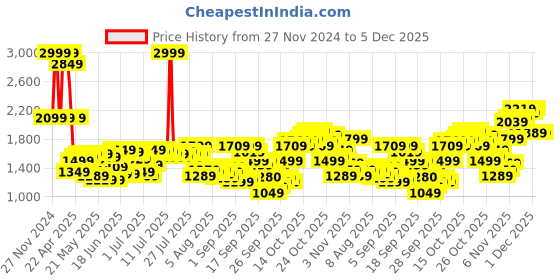 myntra.com Flying Machine Men Bruce Skinny Fit Light Fade Jeans flying machine Price History Graph from 27 Nov 2024 to 5 Dec 2025