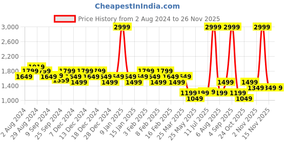 myntra.com Flying Machine Men BRYLIO Colourblocked Comfort Insole Sneakers flying machine Price History Graph from 2 Aug 2024 to 24 Nov 2025