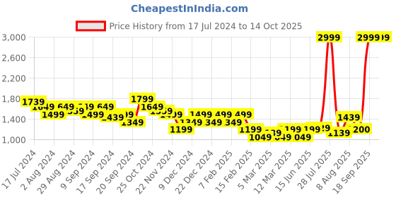 myntra.com Flying Machine Men Brylio Lace-Up Sneakers flying machine Price History Graph from 17 Jul 2024 to 13 Oct 2025