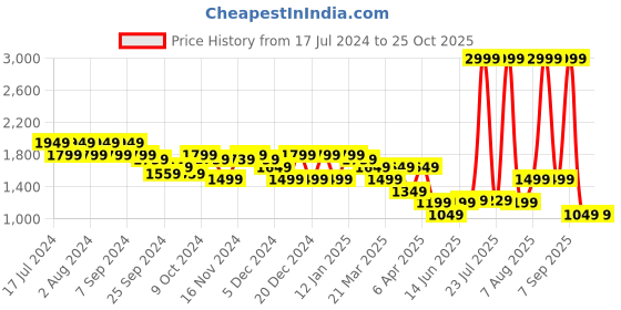 myntra.com Flying Machine Men Brylio Lace-Up Sneakers flying machine Price History Graph from 17 Jul 2024 to 23 Oct 2025