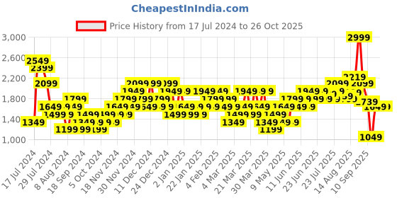 myntra.com Flying Machine Men Brylio Sneakers flying machine Price History Graph from 17 Jul 2024 to 26 Oct 2025