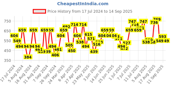 myntra.com Flying Machine Men Burgundy Melange Effect Henley Neck T-shirt flying machine Price History Graph from 17 Jul 2024 to 14 Sep 2025