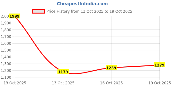 myntra.com Flying Machine Men Camouflage Printed Cotton Shirt flying machine Price History Graph from 13 Oct 2025 to 19 Oct 2025