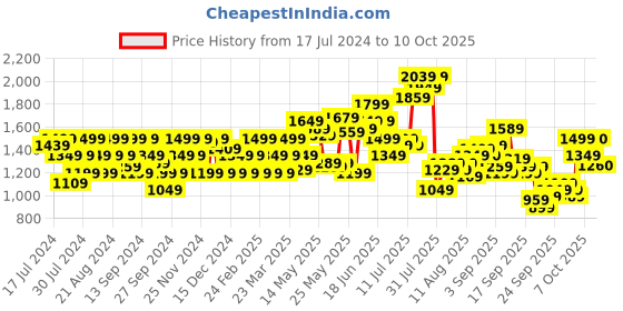 myntra.com Flying Machine Men Camouflage Printed Tapered Fit Trousers flying machine Price History Graph from 17 Jul 2024 to 10 Oct 2025