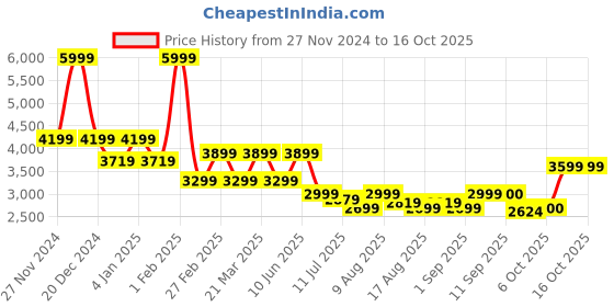 myntra.com Flying Machine Men Camouflage Quilted Jacket flying machine Price History Graph from 27 Nov 2024 to 16 Oct 2025
