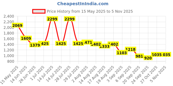myntra.com Flying Machine Men Cargo Shorts flying machine Price History Graph from 15 May 2025 to 4 Nov 2025