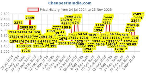 myntra.com Flying Machine Men Cargos Cargos flying machine Price History Graph from 24 Jul 2024 to 25 Nov 2025