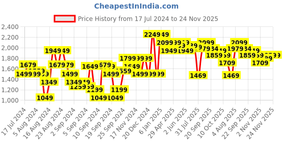 myntra.com Flying Machine Men Cargos Trousers flying machine Price History Graph from 17 Jul 2024 to 24 Nov 2025