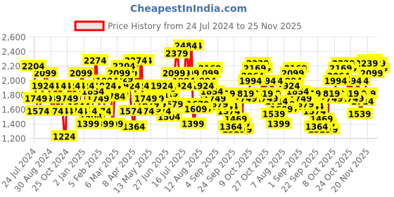myntra.com Flying Machine Men Cargos Trousers flying machine Price History Graph from 24 Jul 2024 to 25 Nov 2025