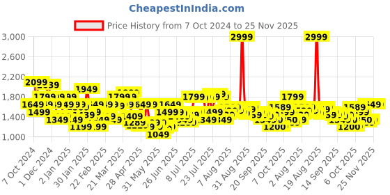 myntra.com Flying Machine Men Cargos Trousers flying machine Price History Graph from 7 Oct 2024 to 24 Nov 2025