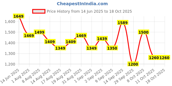 myntra.com Flying Machine Men Cargos Trousers flying machine Price History Graph from 14 Jun 2025 to 18 Oct 2025