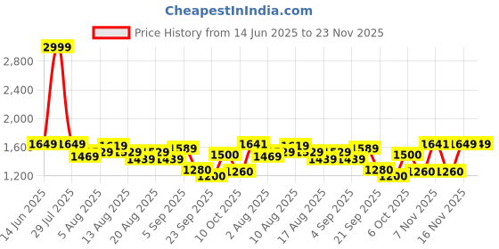 myntra.com Flying Machine Men Cargos Trousers flying machine Price History Graph from 14 Jun 2025 to 22 Nov 2025